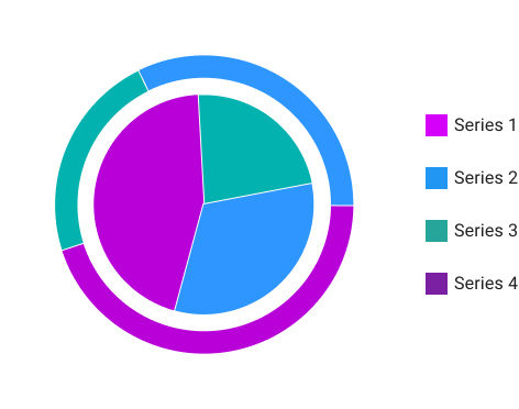 pie chart